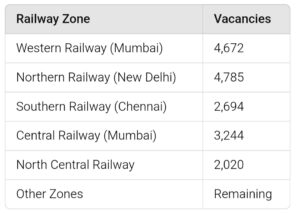 RRB Group D Notification 2025