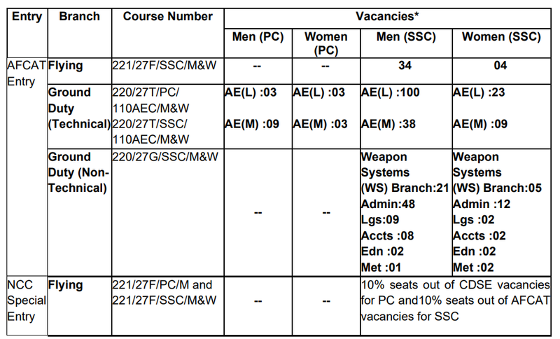 Air force AFCAT 01/2026 recruitment