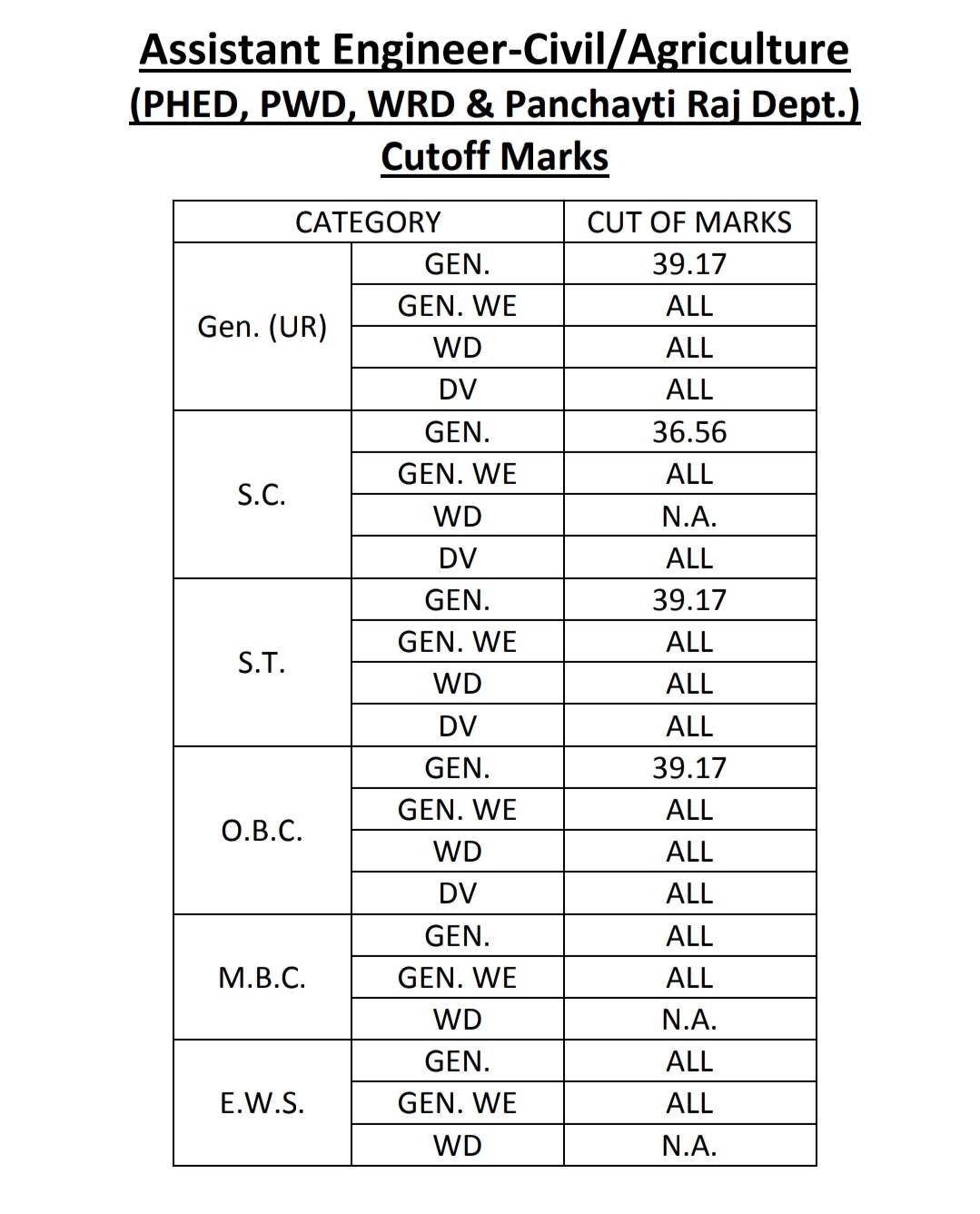 RPSC Assistant Engineer Pre Result 2025 Out