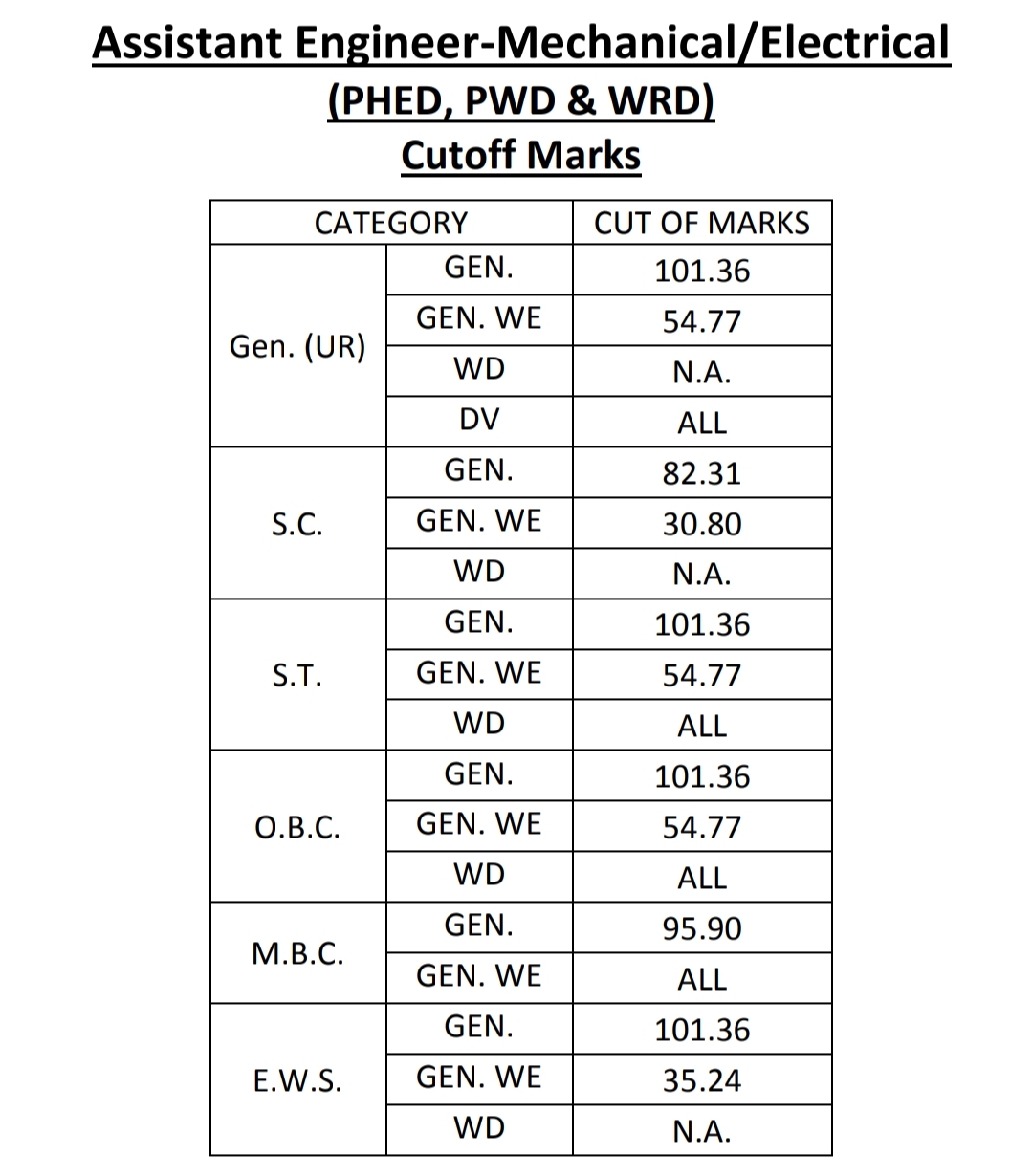 RPSC Assistant Engineer Pre Result 2025 Out